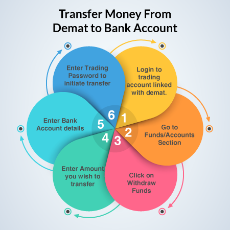 Transfer Money From Demat to Bank Account