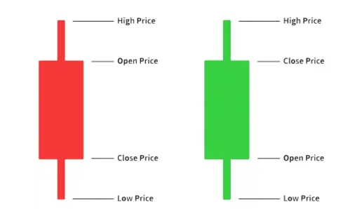 know more daily candlesticks spanning 