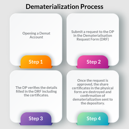 Dematerialization Process