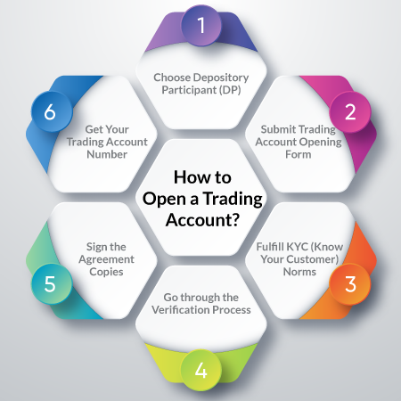 How to Open Trading Account?